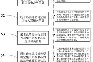 一種危險廢物集中存貯中心選址—路徑規(guī)劃方法