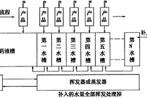 一種節(jié)水型廢液高效率回收處理工藝