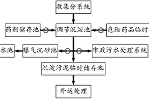 一種跨江河橋梁橋面污/廢水的環(huán)保收集凈化系統(tǒng)