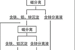 一種等離子體熔融煙灰洗脫廢水中多金屬的分離方法