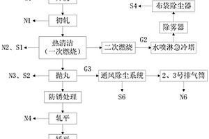 一種廢金屬包裝桶干法綜合利用的環(huán)保處理方法