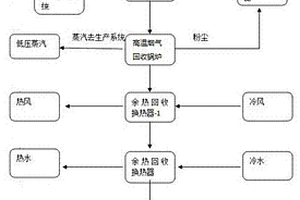 工業(yè)廢物處理工藝及其裝置