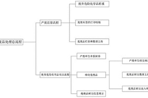 基于物聯(lián)網(wǎng)的廢棄危險化學品全過程監(jiān)管系統(tǒng)