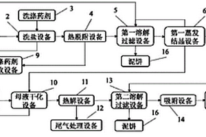 草甘膦廢鹽的資源化系統(tǒng)及工藝方法