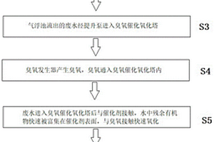 臭氧催化氧化廢水處理方法