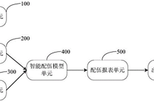 一種危險(xiǎn)廢物配伍系統(tǒng)及方法