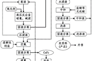 一種鋁電解槽廢陰極炭塊處理工藝