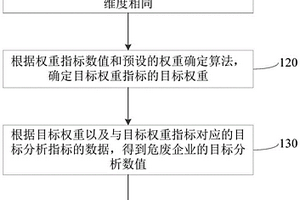 基于危廢數(shù)據(jù)的企業(yè)行為分析方法、裝置、設(shè)備及介質(zhì)