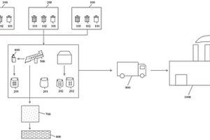 一種醫(yī)療衛(wèi)生機(jī)構(gòu)醫(yī)療廢物的綜合處理方法及系統(tǒng)