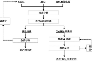 從廢SCR催化劑中綠色回收再生Fe2O3/TiO2光催化劑的方法