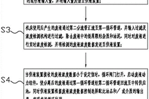 一種用于綠色制造工廠的配比油品輸送及廢液回收方法