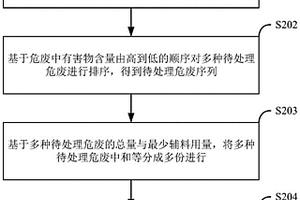 一種危廢智能配伍方法、裝置、電子設(shè)備及存儲介質(zhì)