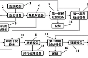 草甘膦廢鹽的資源化系統(tǒng)