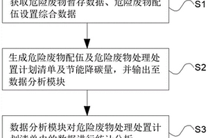 一種基于智慧平臺的危險廢物協(xié)同處理、節(jié)能降碳方法