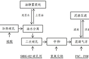 一種鋁合金廢乳化液處理工藝