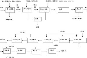 一種廢酸的資源化利用工藝