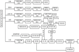 固體廢棄物處理方法