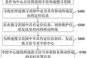 危廢暫存庫中危廢品的輸送方法、系統(tǒng)、終端及存儲介質(zhì)