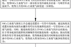 一種VOCs工業(yè)廢氣處理工藝