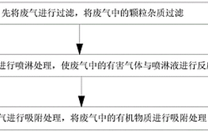 車間廢氣處理方法