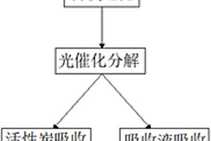 一種注塑機有機廢氣處理方法