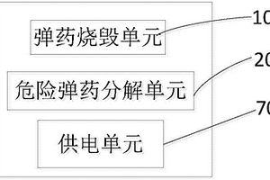 報廢通用彈藥機動銷毀系統(tǒng)及方法