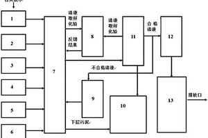 電鍍廢水達標(biāo)排放處理系統(tǒng)