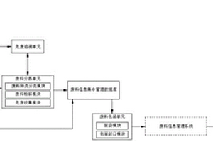 廢料的信息管理設備及方法