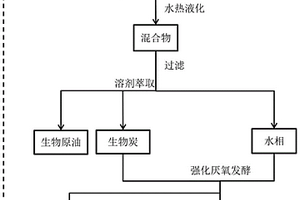 廢棄生物質(zhì)聯(lián)產(chǎn)生物原油和甲烷的方法