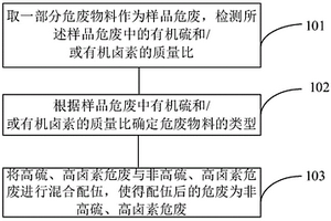 高硫高鹵素危廢配伍方法