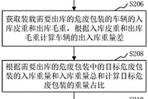 計(jì)算危廢重量偏差的方法、裝置、系統(tǒng)和計(jì)算機(jī)設(shè)備