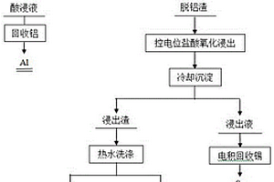 一種廢線路板銅粉分步回收有價金屬的方法