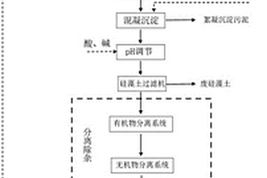 廢鹽處理和回收利用的方法