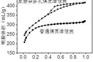 一種以氰胺廢渣為模板制備煤質(zhì)多級孔活性炭材料的方法