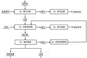 一種處置廢活性炭的方法