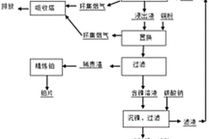 一種濕法處理廢石化催化劑并回收稀貴金屬的工藝