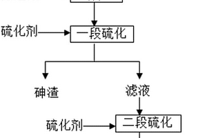 一種貴金屬冶煉廢水中砷鎘分離資源回用的處理方法