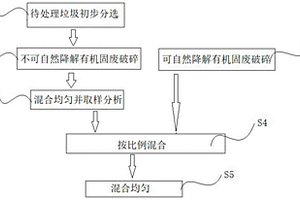 一種有機(jī)固廢熱解處理的組分復(fù)配預(yù)處理方法