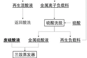 一種不銹鋼酸洗酸性廢液清潔處置及資源循環(huán)利用的方法