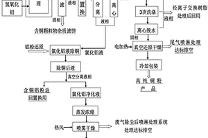 一種用含氯化銅廢蝕刻液制取高純銅粉和回收結(jié)晶氯化鋁的制備方法