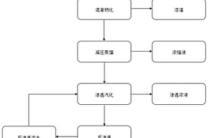 一種水性廢溶劑的資源化處理方法