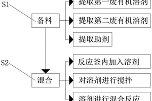 一種利用廢有機(jī)溶劑制得的焚燒燃料