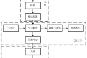 一種工業(yè)固廢氣化制備固體替代燃料的方法及該替代燃料及其應(yīng)用