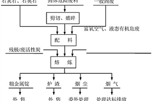 一種危險廢物的資源再生方法