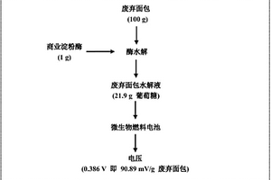 利用高淀粉固態(tài)廢棄物為底物微生物燃料電池產(chǎn)電的方法