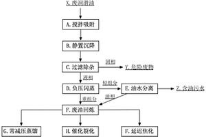 一種煉化企業(yè)處置廢潤滑油的方法