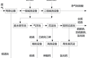 一種銅冶煉廢氣的兩級(jí)串聯(lián)式堿洗處理設(shè)備