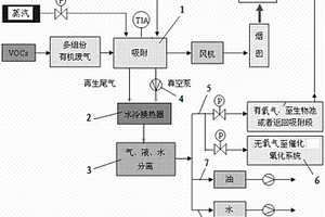 多組份有機(jī)廢氣安全治理裝置及其工藝