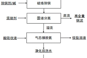 PCB洗板廢水的在線凈化及回用方法