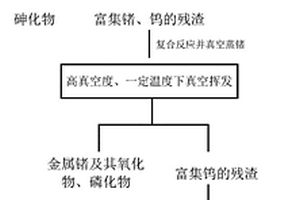 一種含砷、鎢、鍺廢物的分段分離富集提取方法